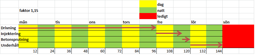 Tabell 15, Sammanställning av tid för en veckas produktion efter de fyra första veckorna.