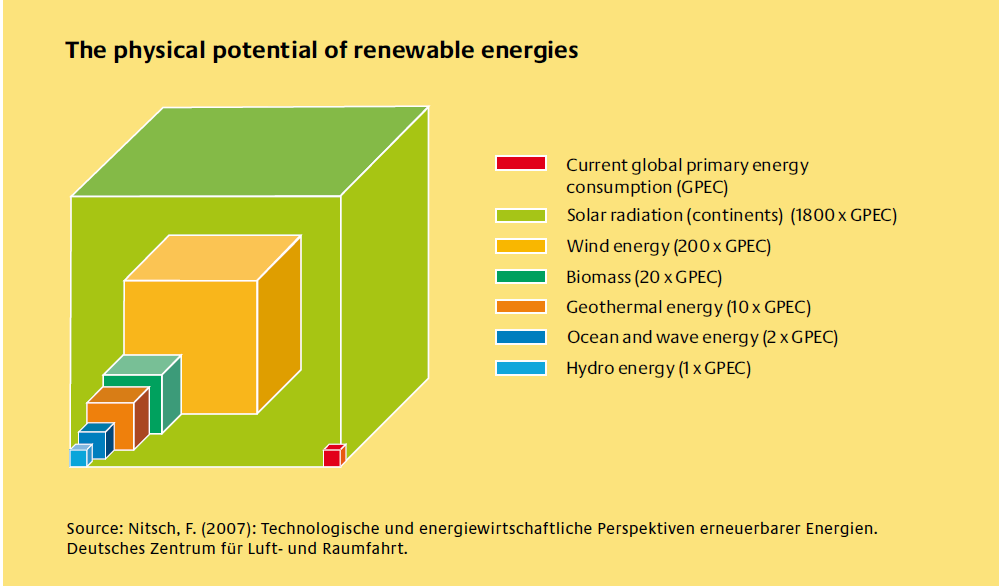 Förnybar energi, kan det vara nåt?