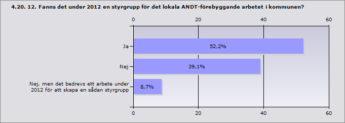 4.19. 11. Hur finansierades det ANDT-förebyggande arbetet i kommunen under 2012?