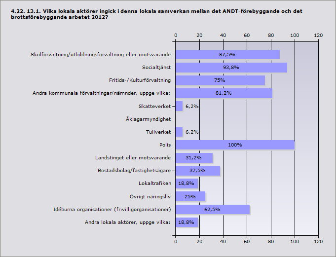 Procent Ja 69,6% 16 Nej 26,1% 6 Nej, men det bedrevs ett arbete under