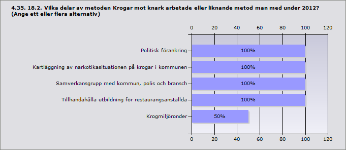 Procent Beslagtagande av alkohol från ungdomar 100% 17 Kontakt med föräldrar 82,4% 14 Polisingripande mot misstänkta langare 58,8% 10 Svarande 17 Procent Politisk förankring 100% 2 Kartläggning