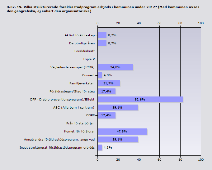 Procent Samarbete mellan träningsanläggning och polis (eller 100% 4 Riksidrottsförbundet)