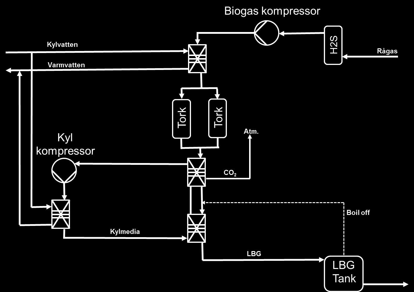 Biofrigas unika kryoteknik Energimängd 2 GWh/år Bränsleeffekt 0,2 MW Levererat flöde LBG 17 kg/h