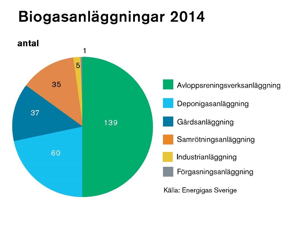 Sverige Biofrigas