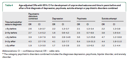 Det visade sig också att det förelåg förhöjda risker (OR) för sjukhusvård för dessa psykiatriska diagnoser efter epilepsidebut (Figur 5) Figur 5 Vi har tolkat dessa fynd av ökad förekomst av psykisk