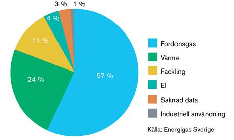 Bruk av biogass Oslofjordregionen 2015 341 Gwh/år