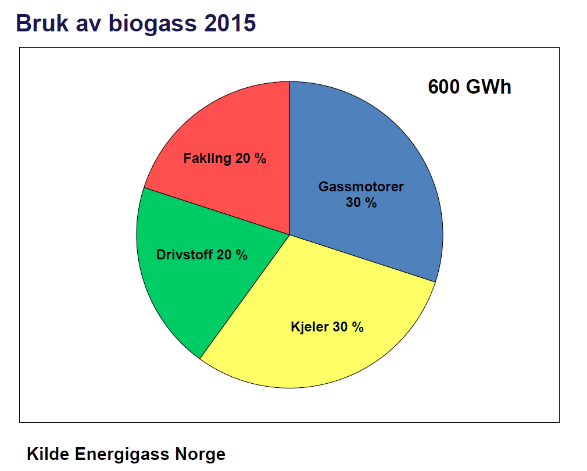 kwh/capita) 31% 10% 17% 42% Drivstoff Fakling