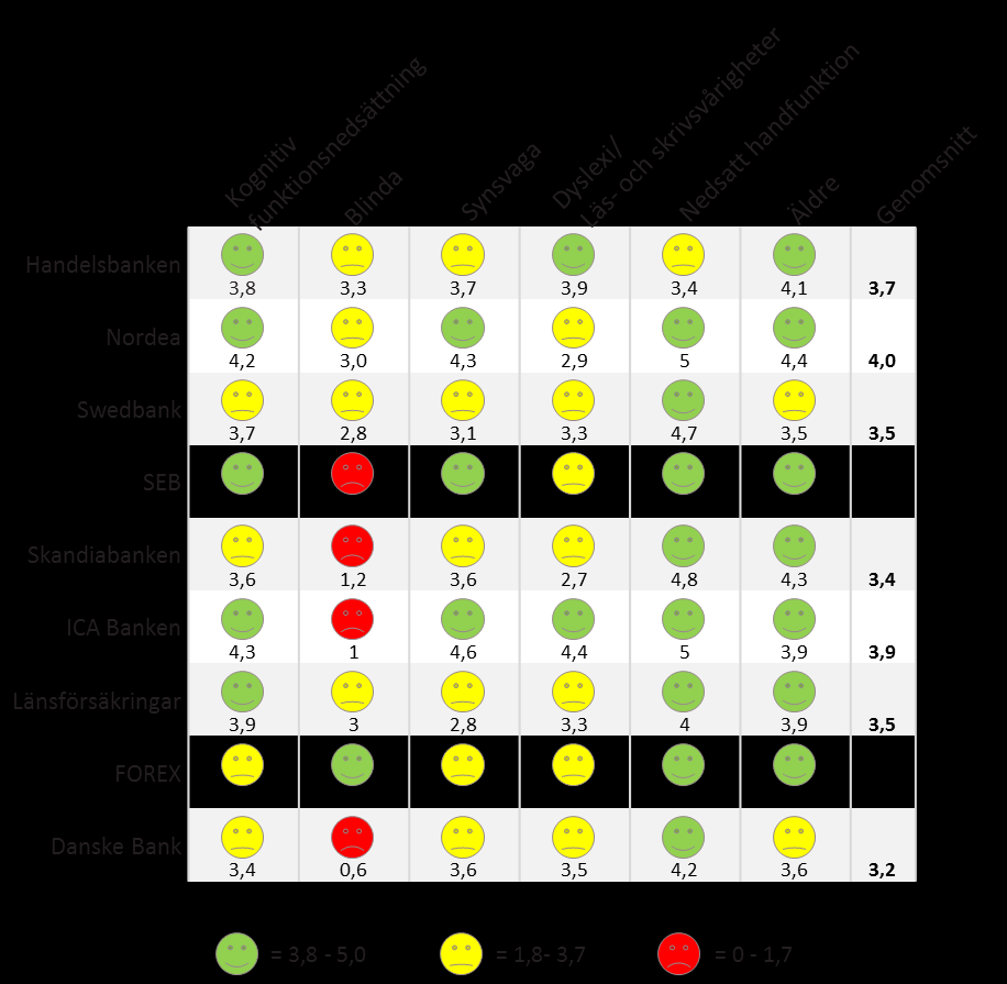 4. Resultat av användartester I följande kapitel presenteras resultatet från användartesterna som genomförts i studien. Kapitlet inleds med en överblick över resultatet (4.1).