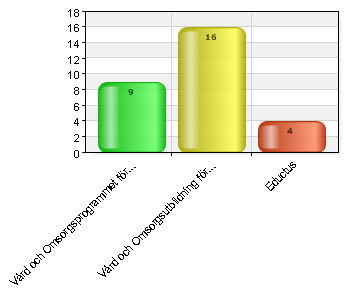 Utvärdering APL frågor till handledare VT2015 Utvärdering APL frågor till handledare VT 2015 Jag har inte gått någon handledarutbildning Instämmer 3 100 Total 3 100 10,3% (3/29) Min praktikant