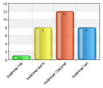 Instämmer delvis 2 6,9 Instämmer i hög grad 12 41,4 Instämmer helt 15 51,7 känner mej ganska trygg 2.