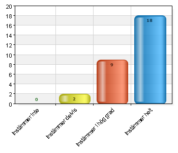 Instämmer i hög grad 17 58,6 Instämmer helt 8 27,6 Bara någon enstaka punkt som inte stämmer med verksamheten. Önskar att det fanns fler nivåer på bedömningslistan 6.