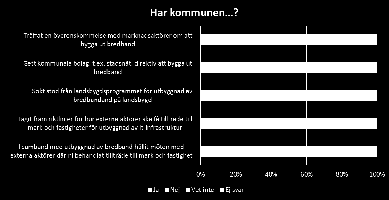 Bilaga 1: Resultat från undersökning om kommunernas bredbandsarbete 2015 (PTS, dnr 16-2587)