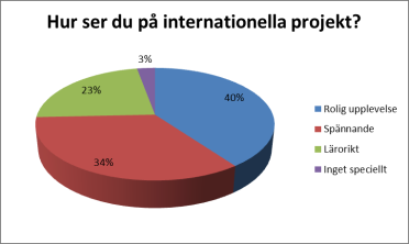 Figur 2 visar sammanställningen av fråga 2 Figur 2 visar att 91 % av de tillfrågade tyckte att de fått tillräcklig infrmatin m vad de lika gymnasieprgrammen erbjuder såsm inriktningar, samarbeten ch