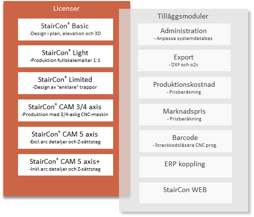 TID ÖVER ISTÄLLET FÖR ÖVERTID StairCon effektiviserar informationsflödet genom hela tillverkningsprocessen; en fil i ett system från design till produktion.