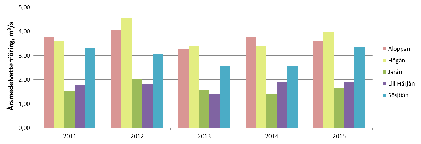 4 (14) årsmedelvattenföringen 2015 högre än under åren 2011-2014, medan årsmedelvattenföringen i Aloppan var lägre än under 2011, 2012 och 2014 (Figur 3). Figur 3.