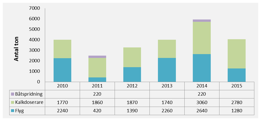 8 (14) Figur 9. Mängd spridd kalk i Jämtlands län under perioden 2010-2015 fördelat per spridningssätt. 4.