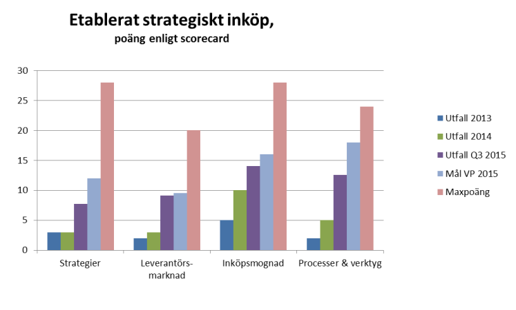 Uppföljning av utvecklingen mot strategiskt inköp genom ett score card Självskattningsverktyg för utveckling av inköpsverksamheten Poängskala Rubrik Underrubrik Vikt 1-4 2013 (poäng) 2014 (poäng) Mål