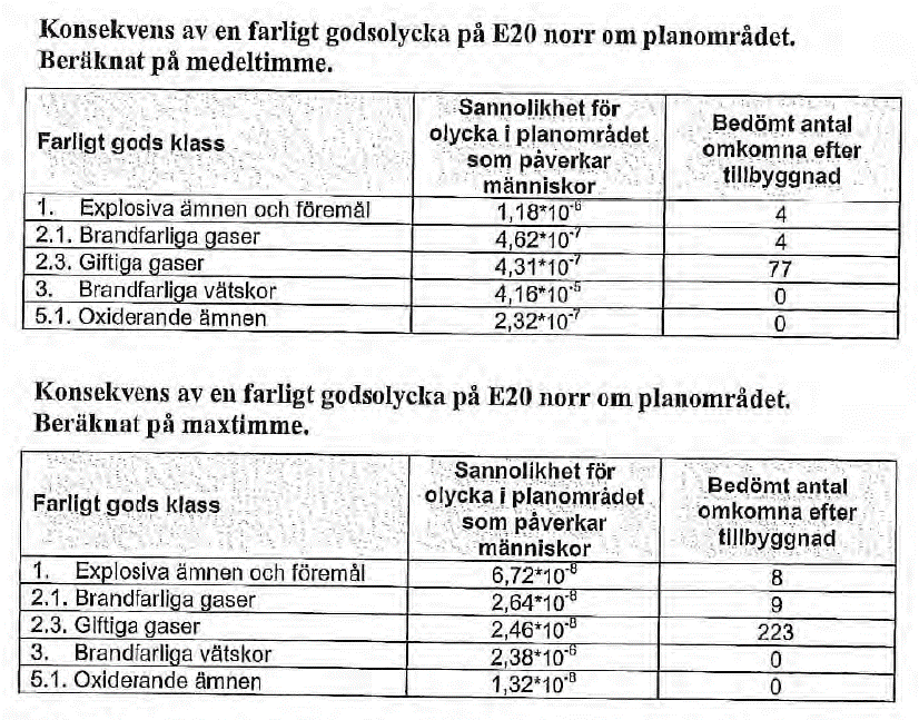 Figur 2 Bidrag till samhällsrisk per farligt gods-klass (ÅF Consult AB, 2009) Figur 3 Samhällsrisk (ÅF Consult AB, 2009) där den översta linjen visar