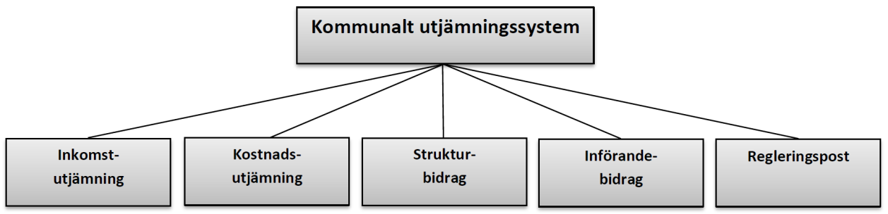 3. Sveriges kommunala utjämningssystem System med inslag av kommunalekonomisk utjämning har funnits i Sverige sedan 1966. Det nuvarande systemets utseende infördes i en reform 2005.