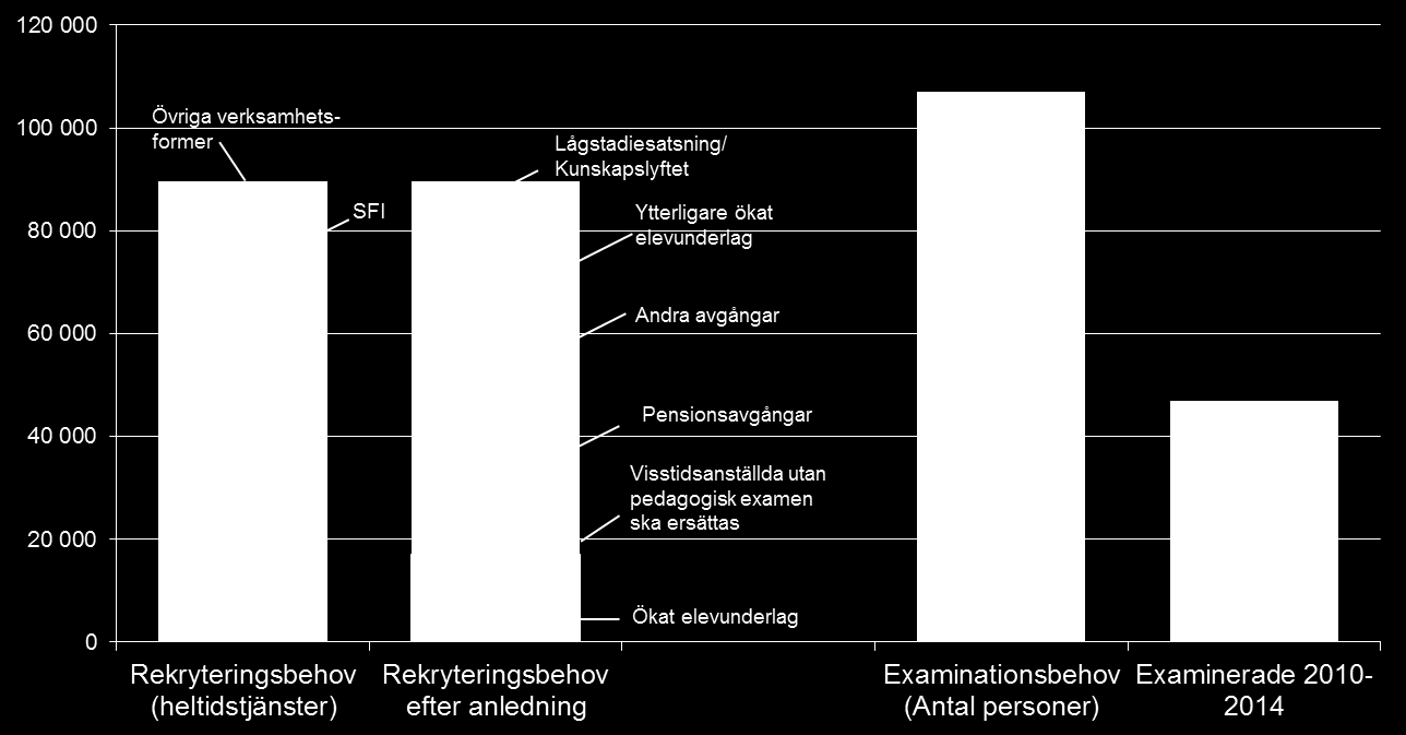 3 heltidstjänster. Det innebär att det totala rekryteringsbehovet av lärare kan komma att uppgå till knappt 90 000 heltidstjänster.