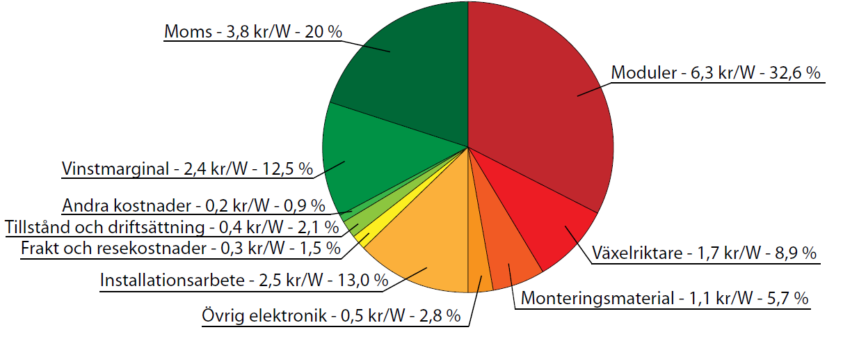 internationella marknaden. 2, 3 En annan anledning är att den svenska marknaden växer. Figur 3. Prisutvecklingen för olika typer av nyckelfärdiga solcellssystem i Sverige (exklusive moms).