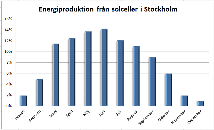 När producerar