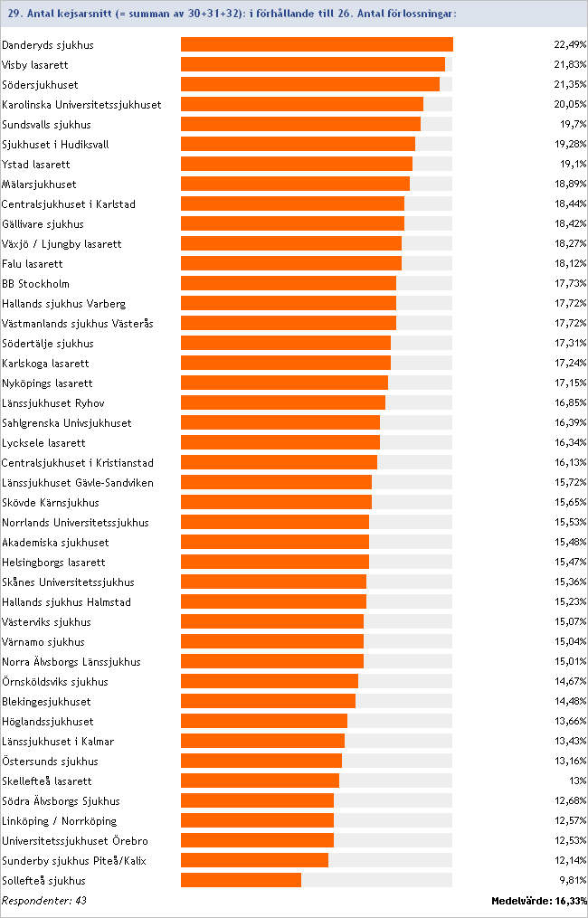 2011:29/26 Antal kejsarsnitt i förhållande till antalet förlossningar Inget svar/ofullständig data: