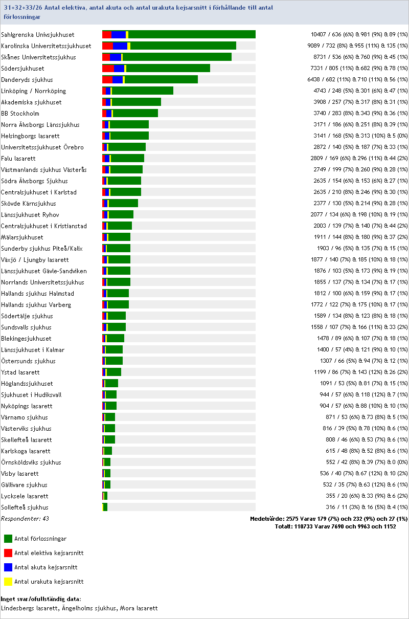 2011:30+31+32/26 Antal elektiva, antal akuta och antal urakuta kejsarsnitt i