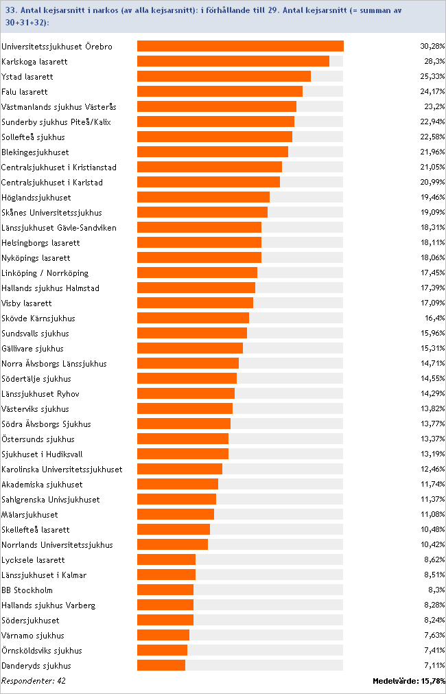 2011:33/29 Antal kejsarsnitt i narkos i förhållande till antal kejsarsnitt totalt Inget svar/ofullständig data: Lindesbergs
