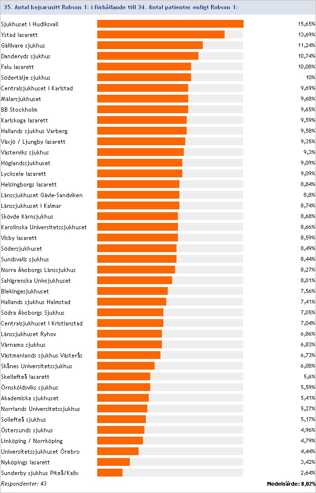 2011:35/34 Kejsarsnittsfrekvens Robson 1 Antal kejsarsnitt i förhållande till antal förlossningar: Förstföderskor, enkelbörd, huvudbjudning, fullgången ( 37+0),