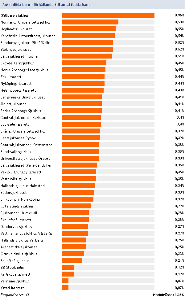 2011:40 Perinatal mortalitet 2006-2011 Antal döda barn (medeltal/år) i förhållande till antal födda barn (medeltal/år).