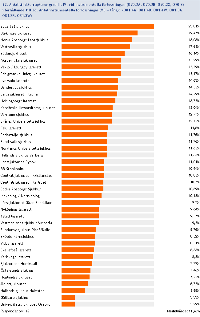 2011:42/36 Frekvens sfinkterrupturer vid instrumentella förlossningar Inget svar/ofullständig data: Lindesbergs