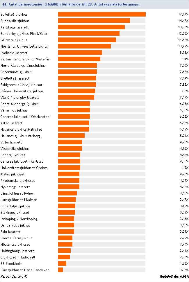 2011:44/28 Antal perineotomier (TMA00) i förhållande till antal vaginala förlossningar Inget svar/ofullständig data: Karolinska
