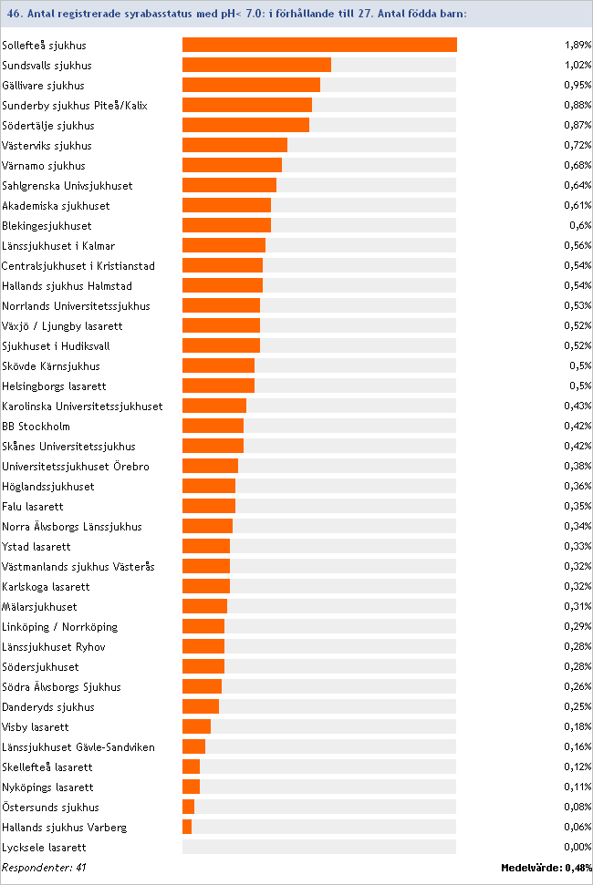 2011:46/27 Antal registrerade syrabasstatus med ph< 7.