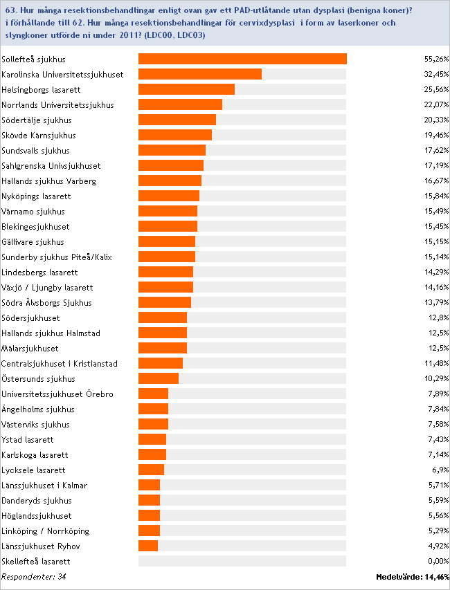 2011:63/62 Frekvens benigna resektioner Inget svar/ofullständig data: Centralsjukhuset i Karlstad, Skånes Universitetssjukhus, Falu lasarett, Akademiska sjukhuset, Länssjukhuset Gävle-Sandviken, BB
