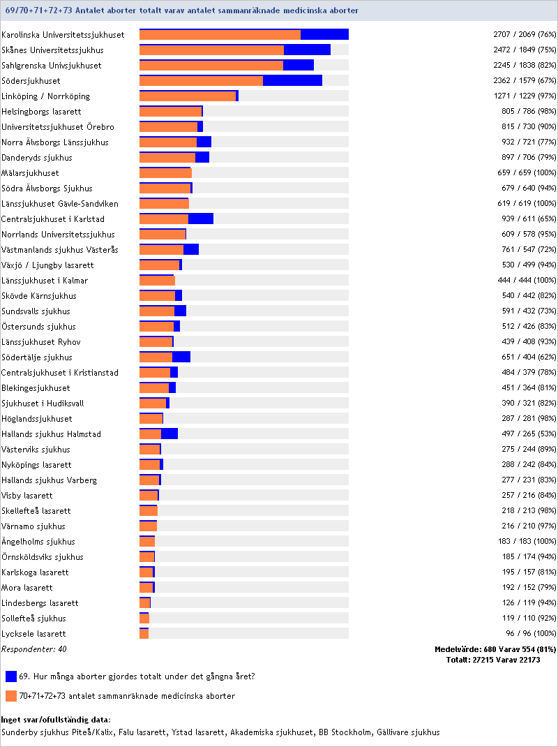 2011:69/70+71+72+73 Antalet aborter totalt varav antalet sammanräknade medicinska aborter (fråga 70+71+72+73)