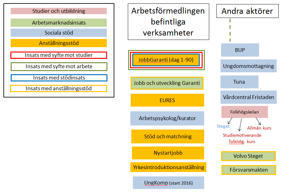 11 Sammanfattning Arbetsförmedlingen och andra aktörer För att ge en övergripande bild av insatser inom Arbetsförmedlingen och insatser inom Arbetsförmedlingen i samverkan med externa aktörer