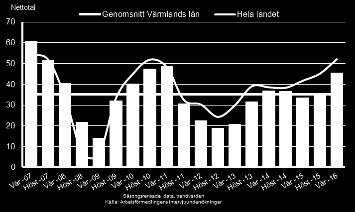 Optimism inom privata tjänster i Värmland PRIVATA TJÄNSTER