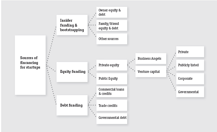 att riskkapitalbolag fungerar som en attraktiv källa av finansiella medel för dessa unga företag. Figur 2. Finansieringskällor/metoder för startup bolag.