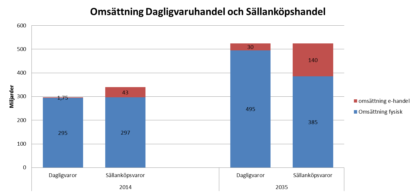 Handelns omsättning och e-handeln idag och 2035 Idag omsätter dagligvaror och sällanköpsvaror runt 300 miljarder vardera.