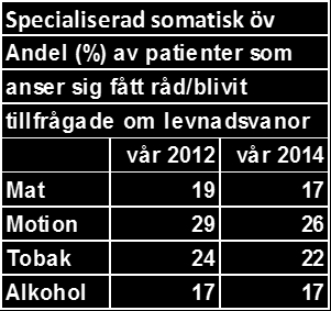 Andelen kliniker inom den specialiserade somatiska öppenvården som uppnår kvalitet som är över eller lika med rikssnitt är större 2014 än 2012 när det gäller delaktighet och information.