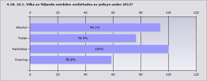 Procent Alkohol 94,1% 16 Tobak 76,5% 13 Narkotika 100% 17 Dopning 58,8% 10 Svarande 17 4.19 11. Hur finansierades det ANDT-förebyggande arbetet i kommunen under 2012?