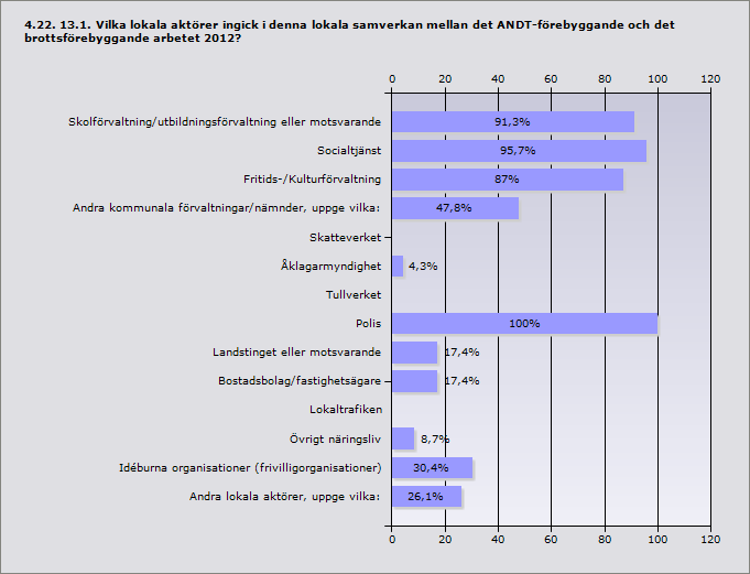 Procent Skolförvaltning/utbildningsförvaltning eller motsvarande 91,3% 21 Socialtjänst 95,7% 22 Fritids-/Kulturförvaltning 87% 20 Andra kommunala förvaltningar/nämnder, uppge vilka: 47,8% 11