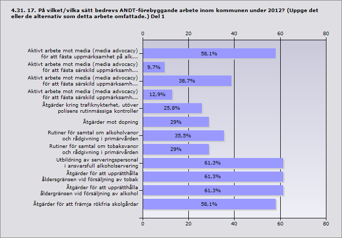 Procent Aktivt arbete mot media (media advocacy) för att fästa 58,1% 18 uppmärksamhet på alkohol- och/eller drogfrågor Aktivt arbete mot media (media advocacy) för att fästa särskild 9,7% 3