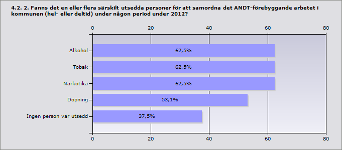 Procent Alkohol 62,5% 20 Tobak 62,5% 20 Narkotika 62,5% 20 Dopning 53,1% 17 Ingen person var utsedd 37