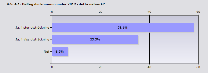 Staffanstorp 0,5 Svalöv 0 Svedala 0,1 Tomelilla 0,2 Trelleborg 1 Vellinge 0,1 Ystad 1 Procent Ja 96,9% 31 Nej 0%