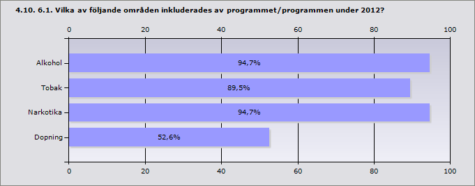 Procent Alkohol 94,7% 18 Tobak 89,5% 17 Narkotika 94,7% 18 Dopning 52,