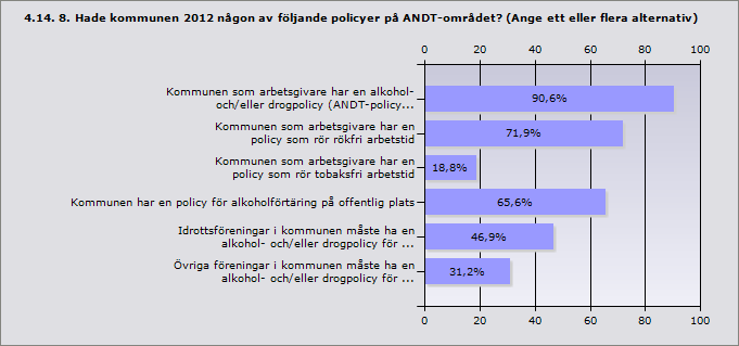 Trelleborg Vellinge Antaget program avser samverkansplan kommun-polis. Drogförebyggande projekt under en treårs period på kommunens gymnasium.