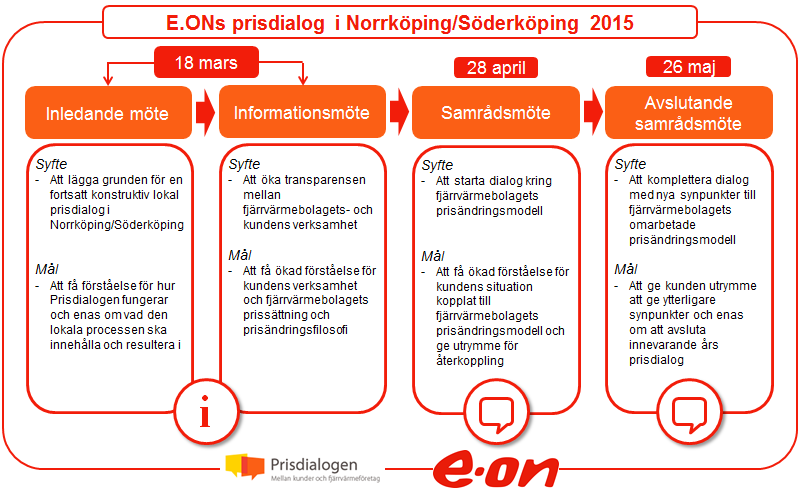 Agenda samrådsmöte Kvarstående frågeställningar: Förtydligande av eons alternativprissättningskalkyl Transparens i affärsmodell Långsiktighet i prismodell Miljöfrågor Norrköping & Söderköping Pris