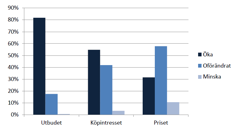 Hur bedömer du att följande faktorer för småhus kommer att utvecklas perioden april juni? April juni kommer följande faktorer att.